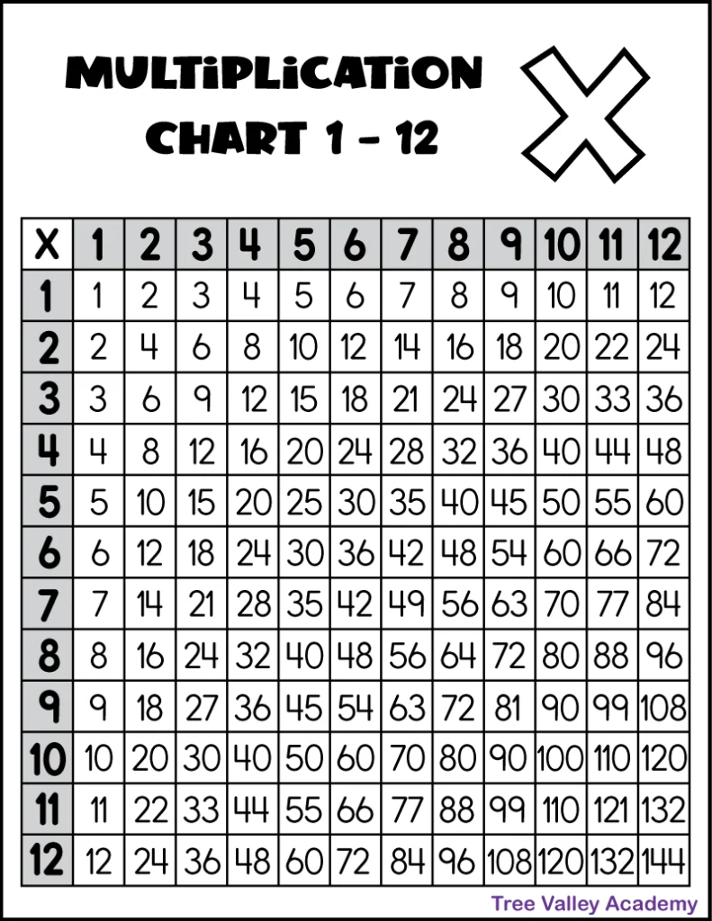 Multiplication Table Chart Or Multiplication Table Printable Vector 